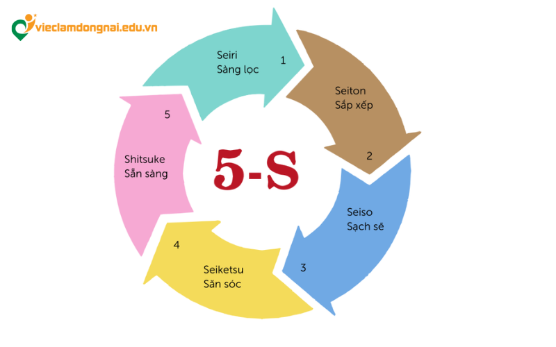 tiêu chí 5s